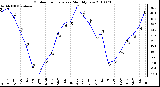 Milwaukee Weather Outdoor Temperature Monthly Low