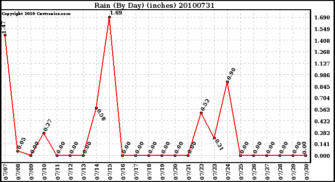 Milwaukee Weather Rain (By Day) (inches)