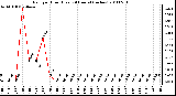 Milwaukee Weather Rain per Hour (Last 24 Hours) (inches)