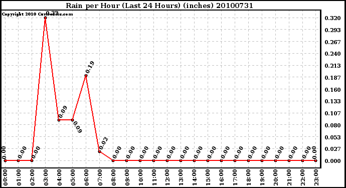 Milwaukee Weather Rain per Hour (Last 24 Hours) (inches)