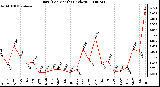 Milwaukee Weather Rain (Per Month) (inches)