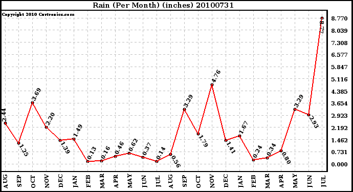 Milwaukee Weather Rain (Per Month) (inches)