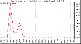 Milwaukee Weather Rain Rate per Hour (Last 24 Hours) (Inches/Hour)