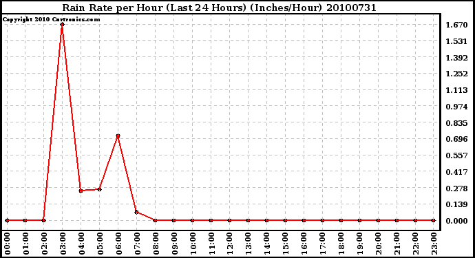 Milwaukee Weather Rain Rate per Hour (Last 24 Hours) (Inches/Hour)