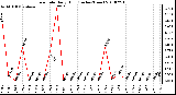 Milwaukee Weather Rain Rate Daily High (Inches/Hour)