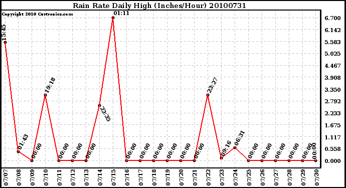 Milwaukee Weather Rain Rate Daily High (Inches/Hour)