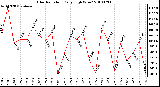 Milwaukee Weather Solar Radiation Daily High W/m2