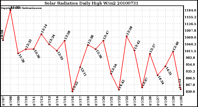 Milwaukee Weather Solar Radiation Daily High W/m2