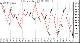 Milwaukee Weather THSW Index Daily High (F)