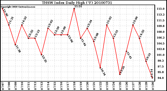 Milwaukee Weather THSW Index Daily High (F)