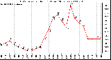 Milwaukee Weather THSW Index per Hour (F) (Last 24 Hours)