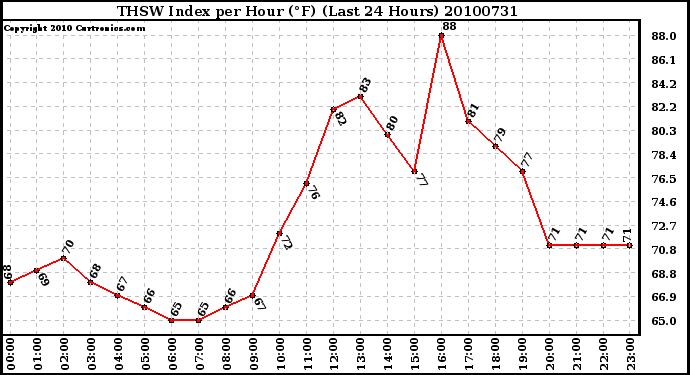 Milwaukee Weather THSW Index per Hour (F) (Last 24 Hours)