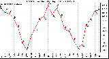 Milwaukee Weather THSW Index Monthly High (F)