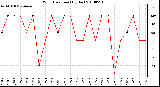 Milwaukee Weather Wind Direction (By Day)