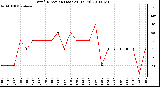 Milwaukee Weather Wind Direction (Last 24 Hours)