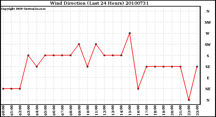 Milwaukee Weather Wind Direction (Last 24 Hours)