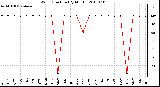 Milwaukee Weather Wind Direction (By Month)