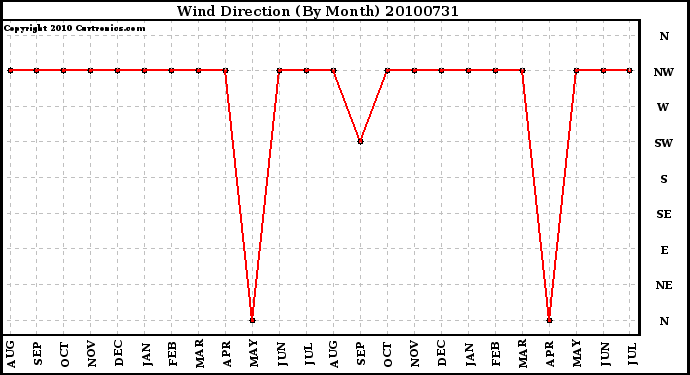 Milwaukee Weather Wind Direction (By Month)