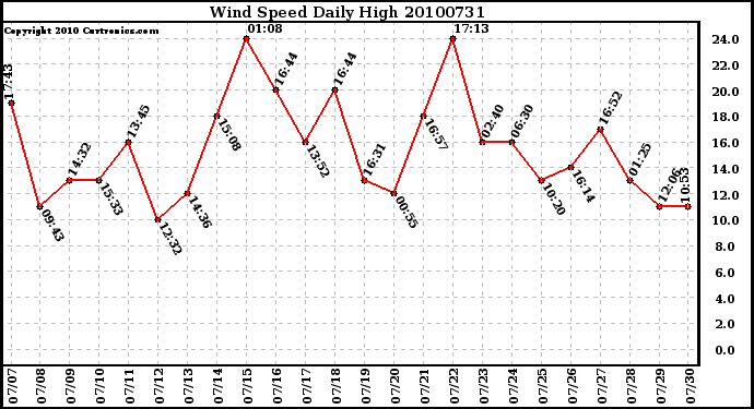 Milwaukee Weather Wind Speed Daily High