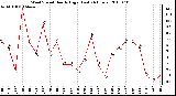 Milwaukee Weather Wind Speed Hourly High (Last 24 Hours)