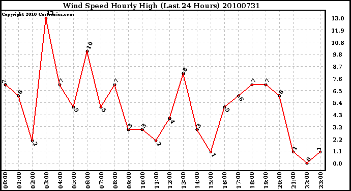 Milwaukee Weather Wind Speed Hourly High (Last 24 Hours)