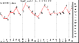 Milwaukee Weather Wind Speed Monthly High