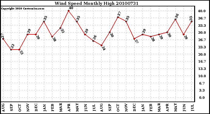 Milwaukee Weather Wind Speed Monthly High