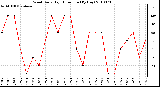 Milwaukee Weather Wind Daily High Direction (By Day)