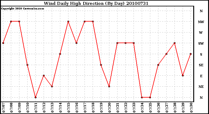 Milwaukee Weather Wind Daily High Direction (By Day)