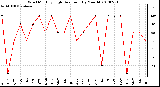 Milwaukee Weather Wind Monthly High Direction (By Month)