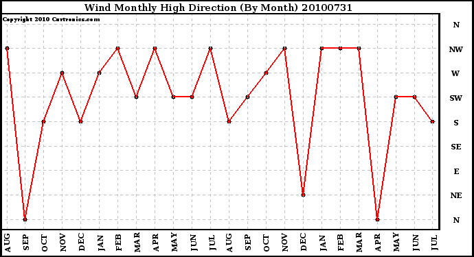 Milwaukee Weather Wind Monthly High Direction (By Month)