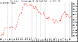 Milwaukee Weather Barometric Pressure per Minute (Last 24 Hours)