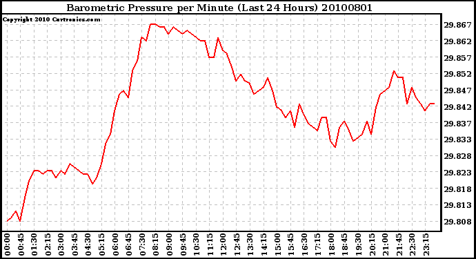 Milwaukee Weather Barometric Pressure per Minute (Last 24 Hours)