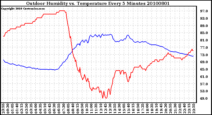 Milwaukee Weather Outdoor Humidity vs. Temperature Every 5 Minutes