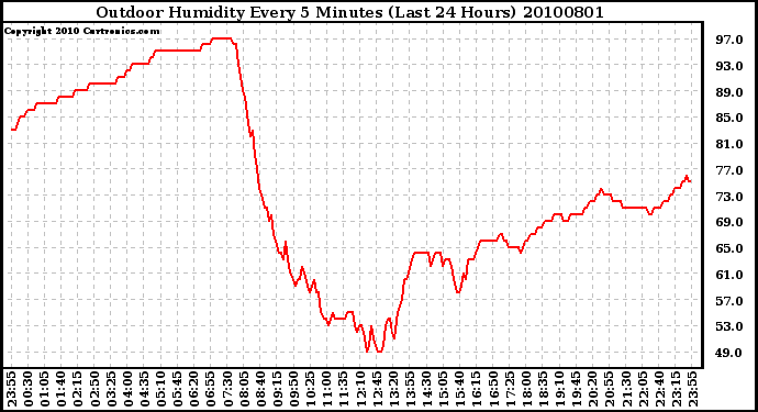 Milwaukee Weather Outdoor Humidity Every 5 Minutes (Last 24 Hours)