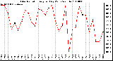 Milwaukee Weather Solar Radiation Avg per Day W/m2/minute