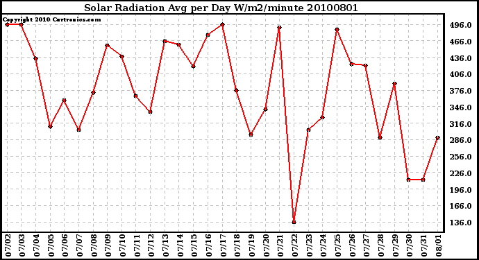 Milwaukee Weather Solar Radiation Avg per Day W/m2/minute