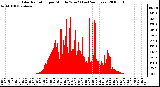 Milwaukee Weather Solar Radiation per Minute W/m2 (Last 24 Hours)