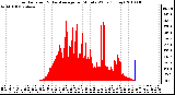 Milwaukee Weather Solar Radiation & Day Average per Minute W/m2 (Today)