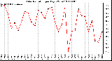 Milwaukee Weather Solar Radiation per Day KW/m2