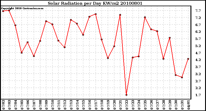 Milwaukee Weather Solar Radiation per Day KW/m2