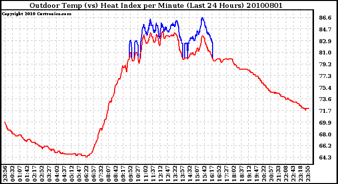 Milwaukee Weather Outdoor Temp (vs) Heat Index per Minute (Last 24 Hours)