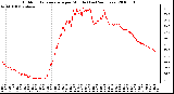 Milwaukee Weather Outdoor Temperature per Minute (Last 24 Hours)