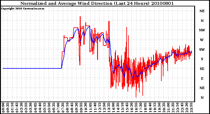 Milwaukee Weather Normalized and Average Wind Direction (Last 24 Hours)