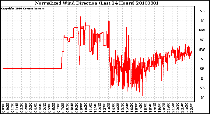 Milwaukee Weather Normalized Wind Direction (Last 24 Hours)