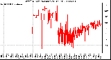 Milwaukee Weather Wind Direction (Last 24 Hours)