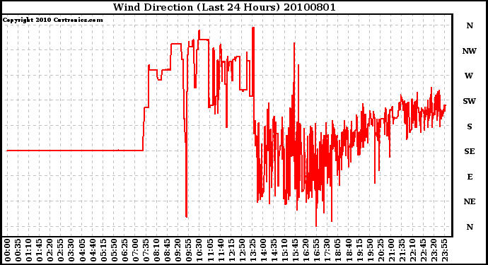 Milwaukee Weather Wind Direction (Last 24 Hours)