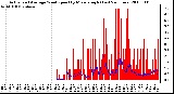 Milwaukee Weather Actual and Average Wind Speed by Minute mph (Last 24 Hours)