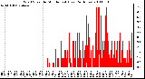 Milwaukee Weather Wind Speed by Minute mph (Last 24 Hours)