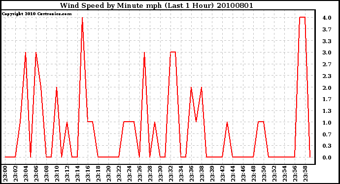 Milwaukee Weather Wind Speed by Minute mph (Last 1 Hour)